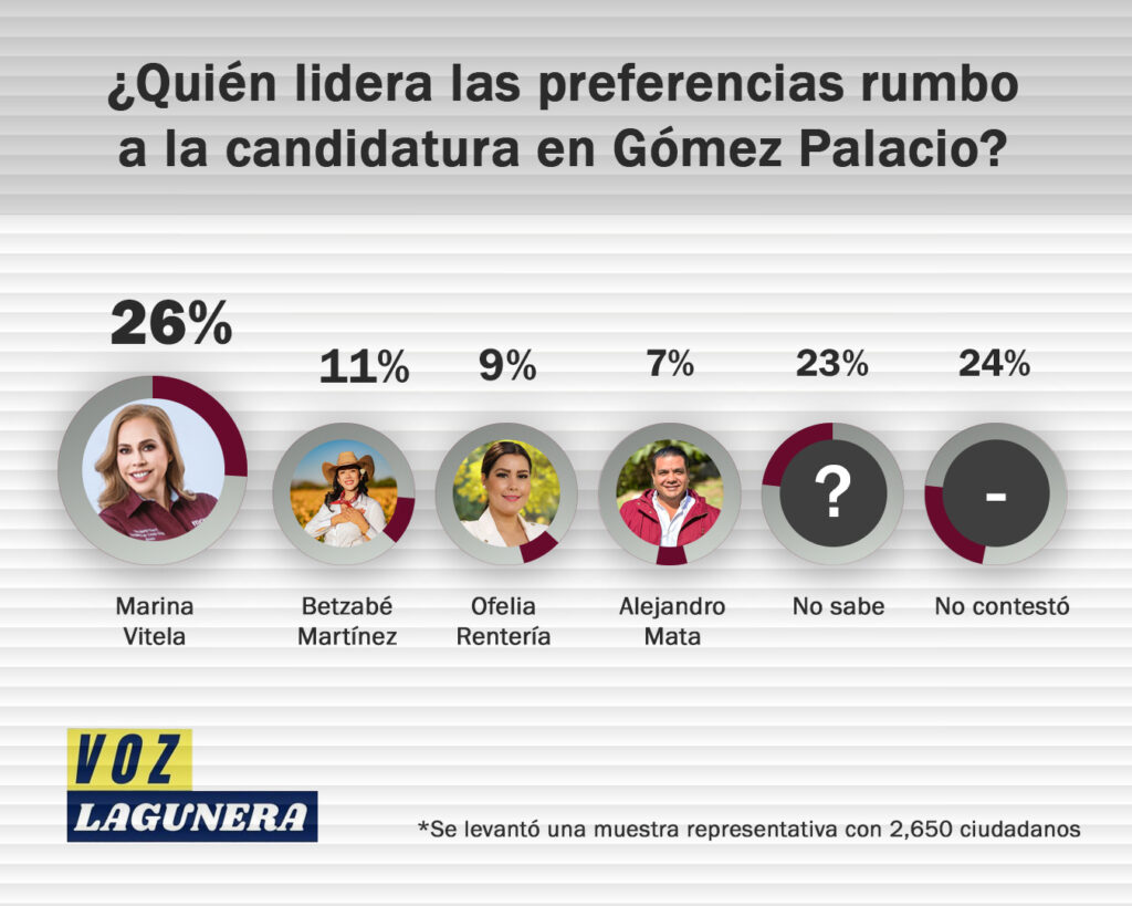 Marina Vitela lidera preferencias en encuesta rumbo a la candidatura en Gómez Palacio
